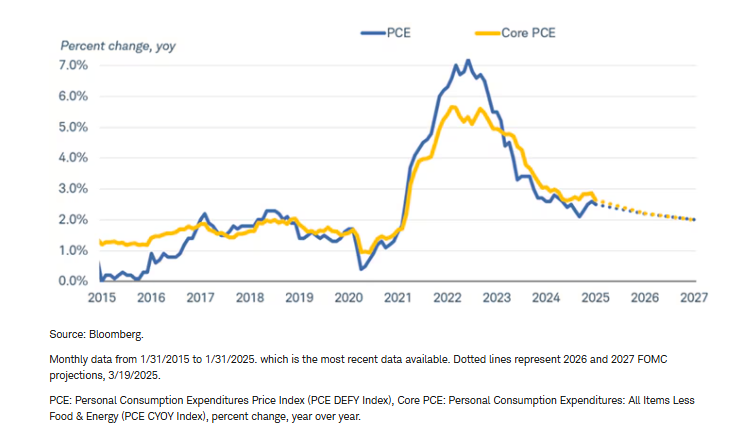 Inflation is still above the Fed's 2% target
