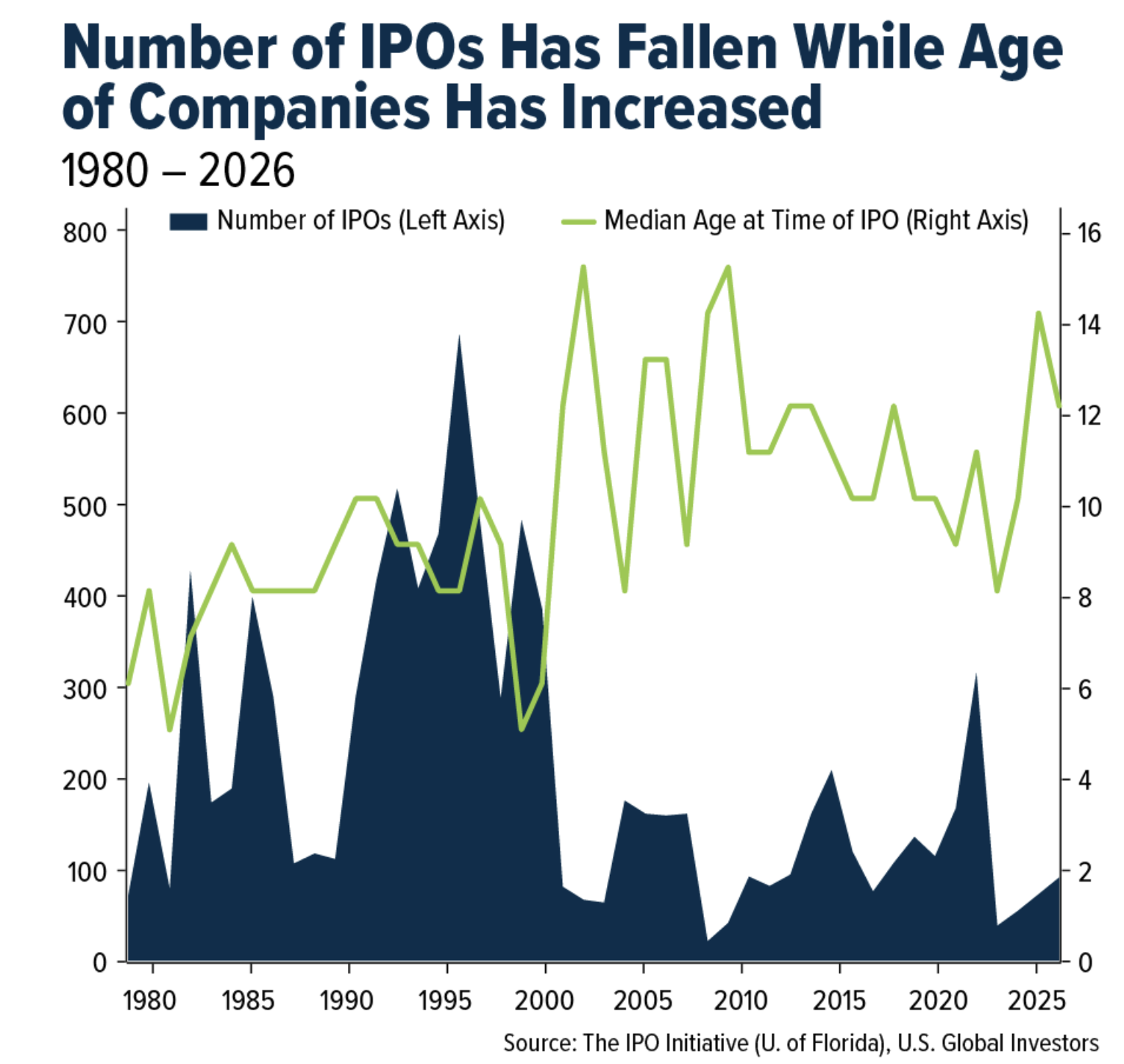 number of IPOs