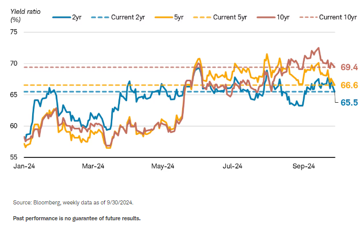Yields relative to Treasuries have increased since the start of the year