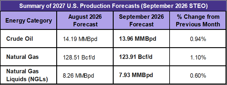 Short Term Energy Outlook 2027 Production Forecasts