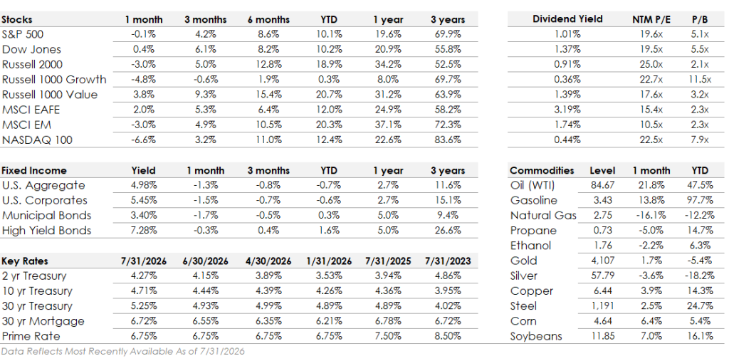  chart of S&P 500 sector returns for July 2026, showing Energy up 12.6%, Financials up 6.2%, and Technology down 3.4%