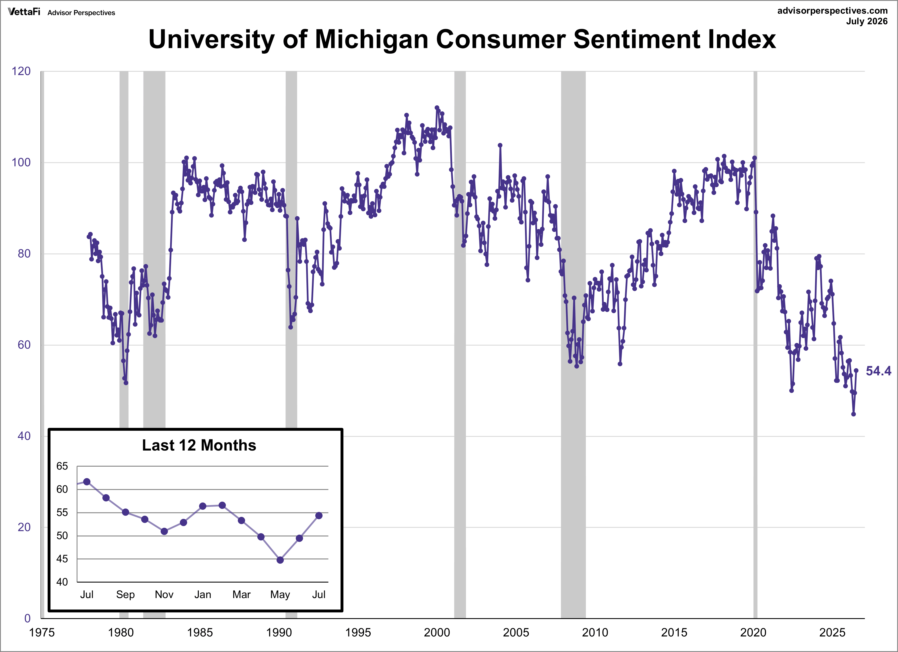 consumer sentiment index