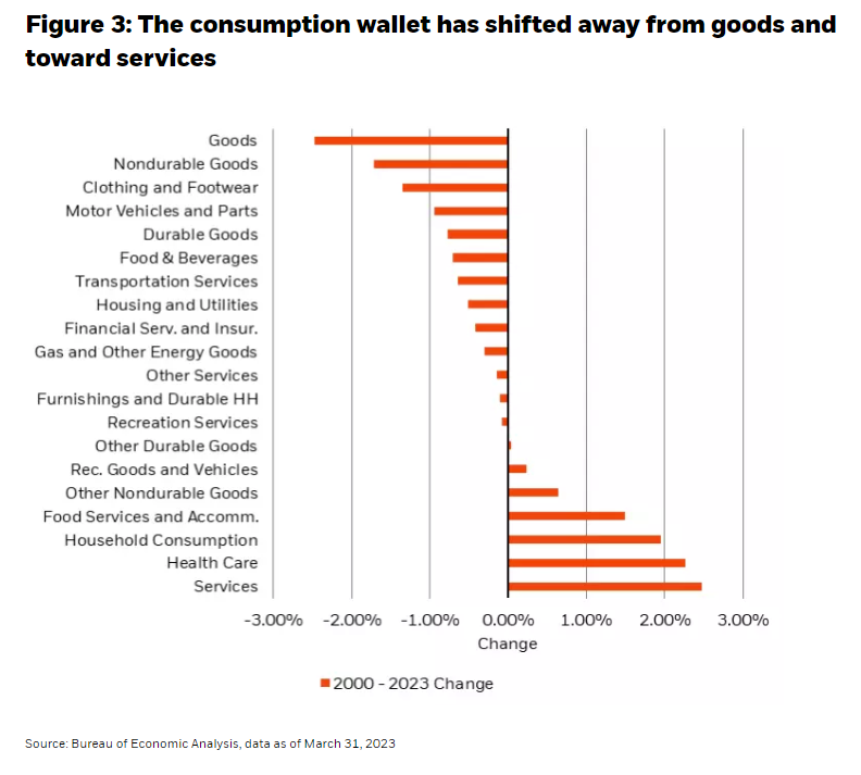 The consumption wallet has shifted away from goods and toward services