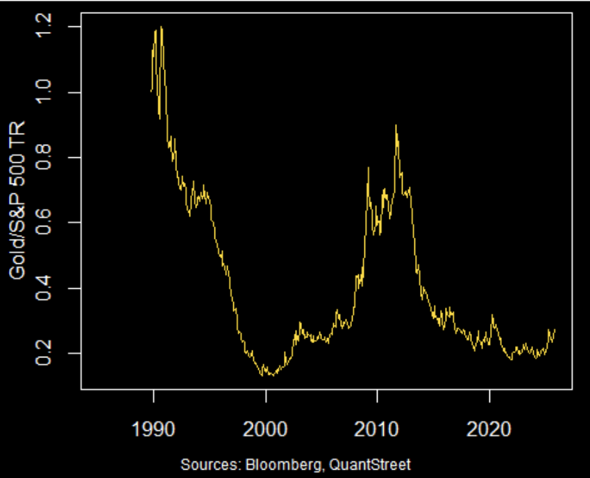 Gold S&P 500