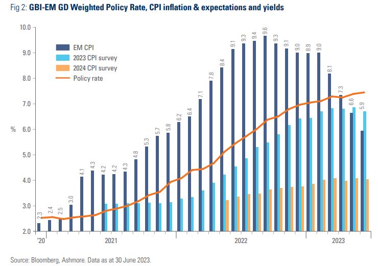 GBI-EM GD Weighted Policy Rate, CPI inflation & expectations and yields