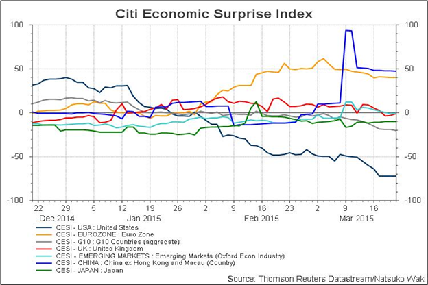 Citi Index Comparison