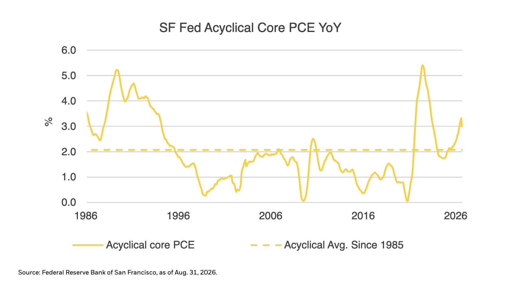 sf fed acylical