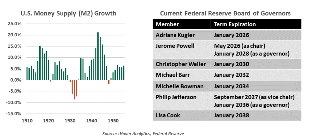 US Money Supply graph and table