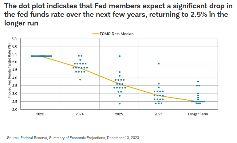 The dot plot indicates that Fed members expect a significant drop in the fed funds rate over the next few years, returning to 2.5% in the longer run