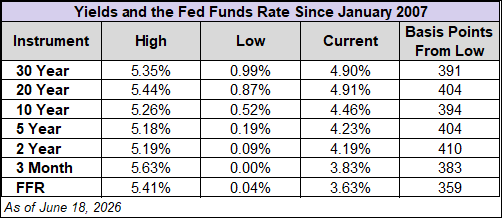 Treasury Yields and Fed Funds Rate Since 2007