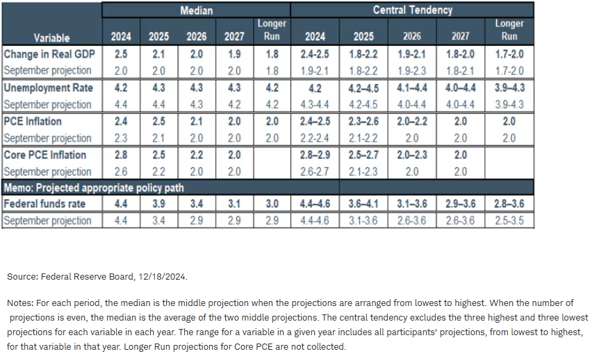 Economic projections of Federal Reserve board members and Federal Reserve bank presidents