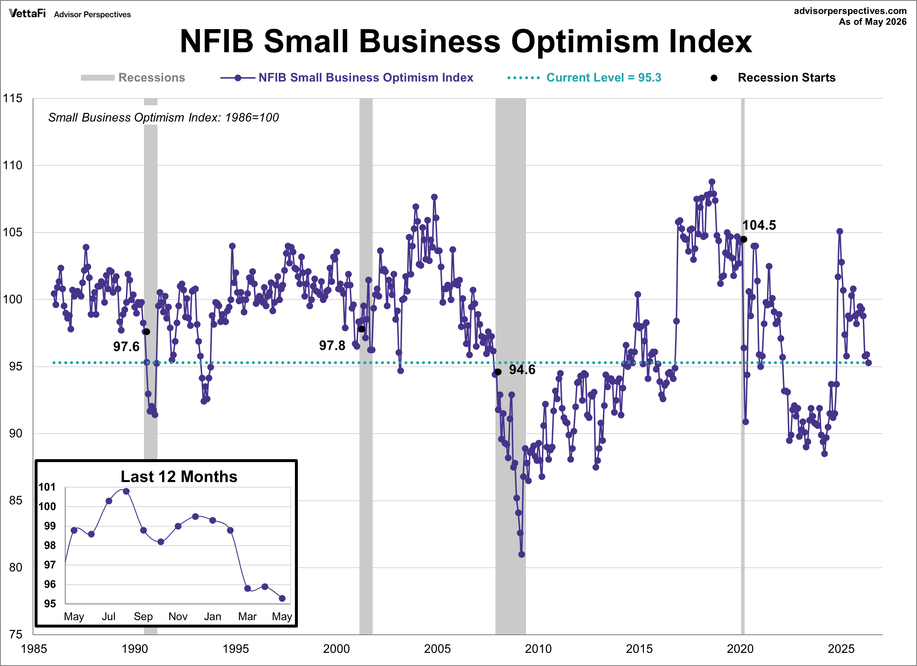 NFIB Optimism Index