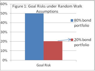 Goal Risks