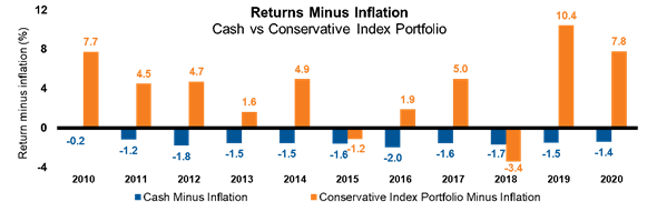 Returns minus inflation example