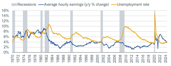 Labor market whispers recession