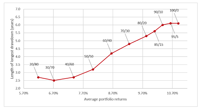 average portfolio returns