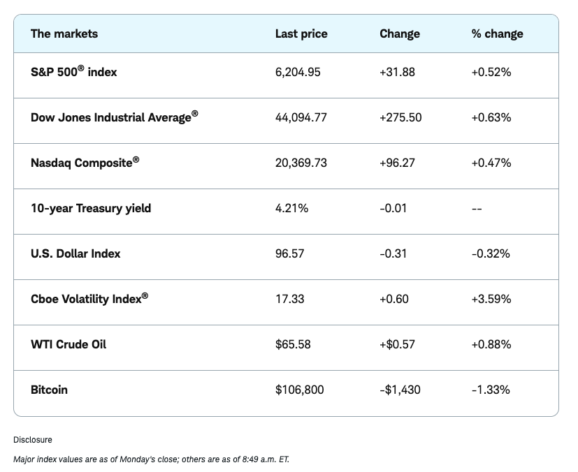 Major Index Value table