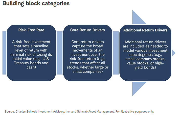 Building block categories