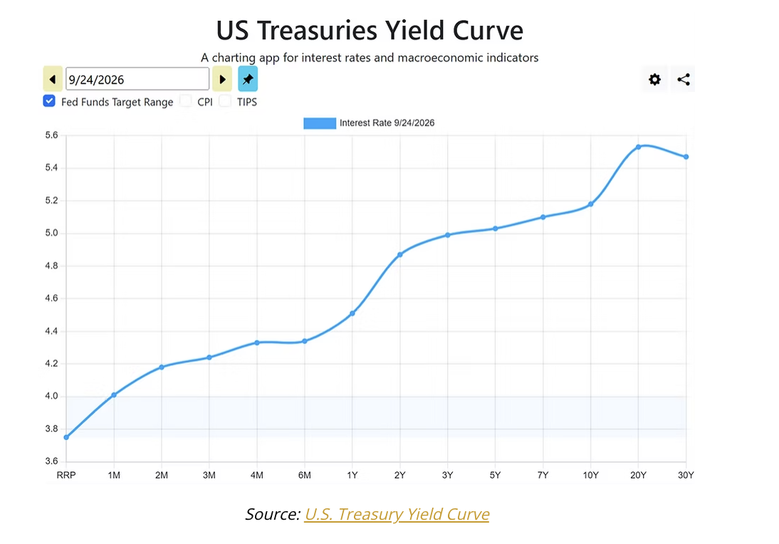 yield curve