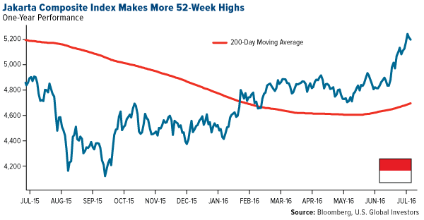 Jakarta Composite Index Makes More 52-Week Highs
