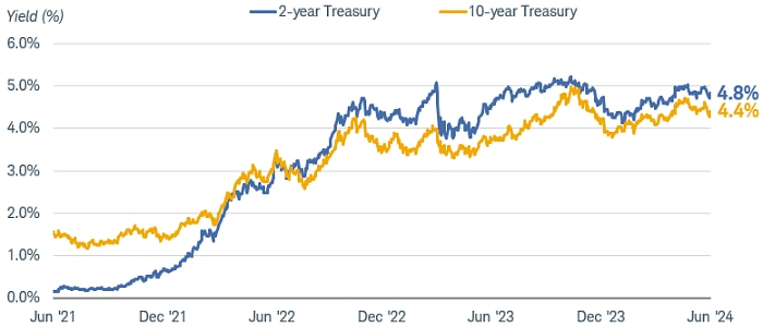 Both two-year and 10-year Treasury yields have risen