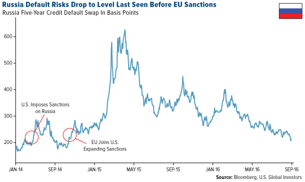Russia Default Risks Drop to Level Last Seen Before EU Sanctions