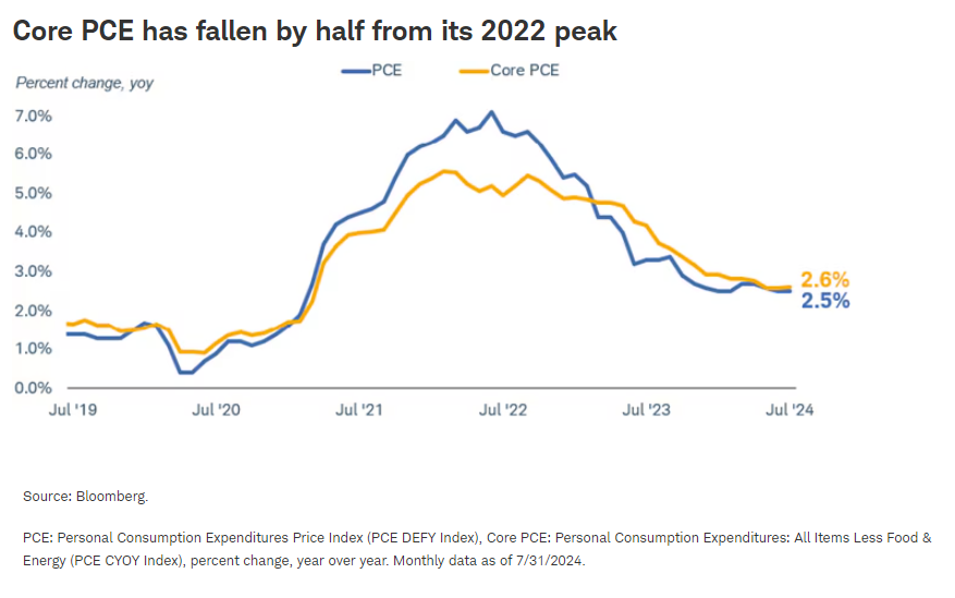 Core PCE has fallen by half from its 2022 peak