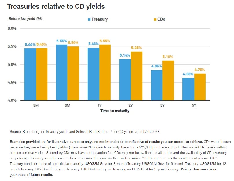 Treasuries relative to CD yields