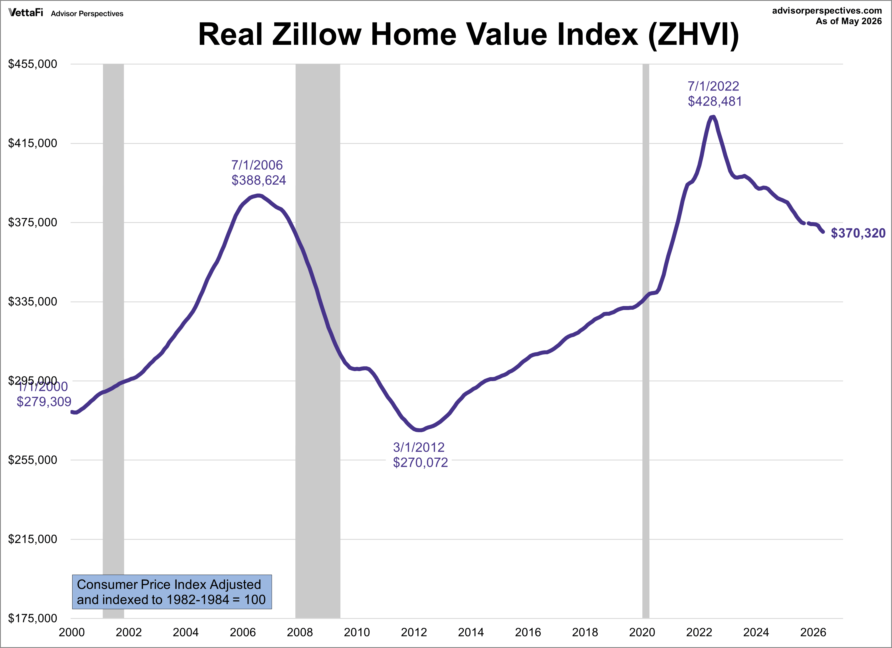 Real Zillow Home Value Index