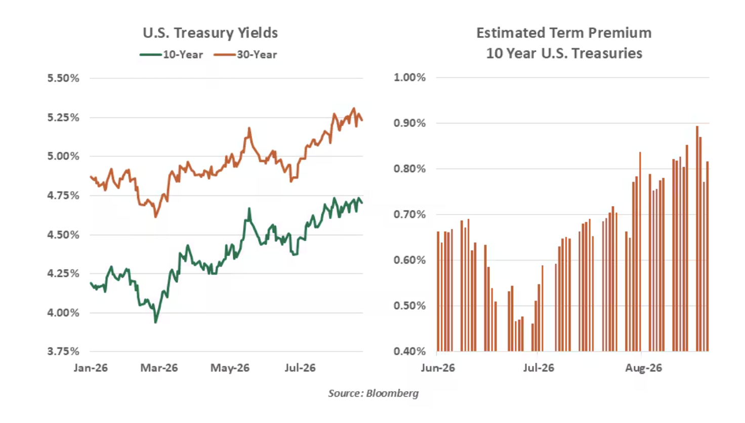 u.s treasury yields