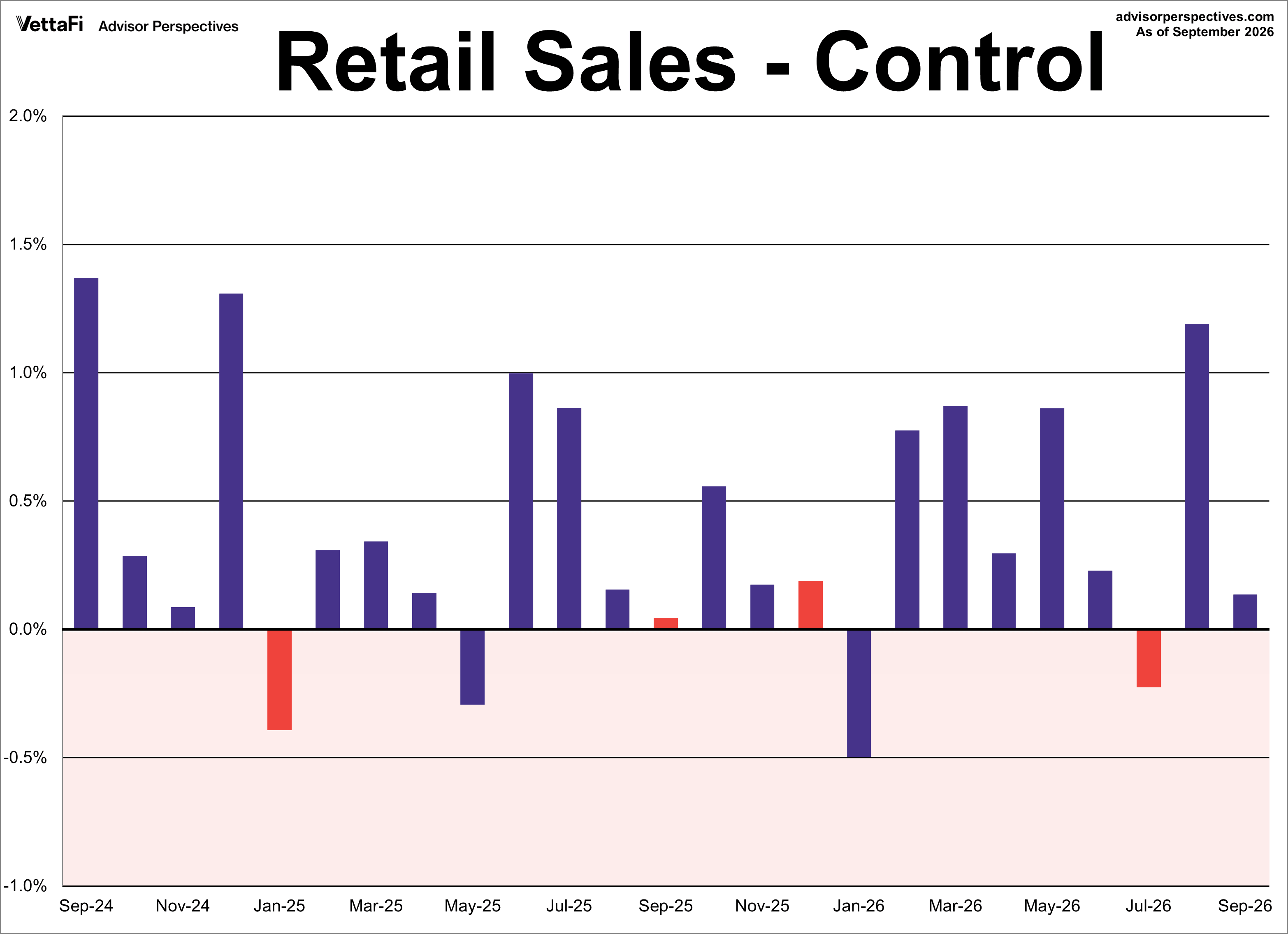 Control Retail Sales Month Over Month