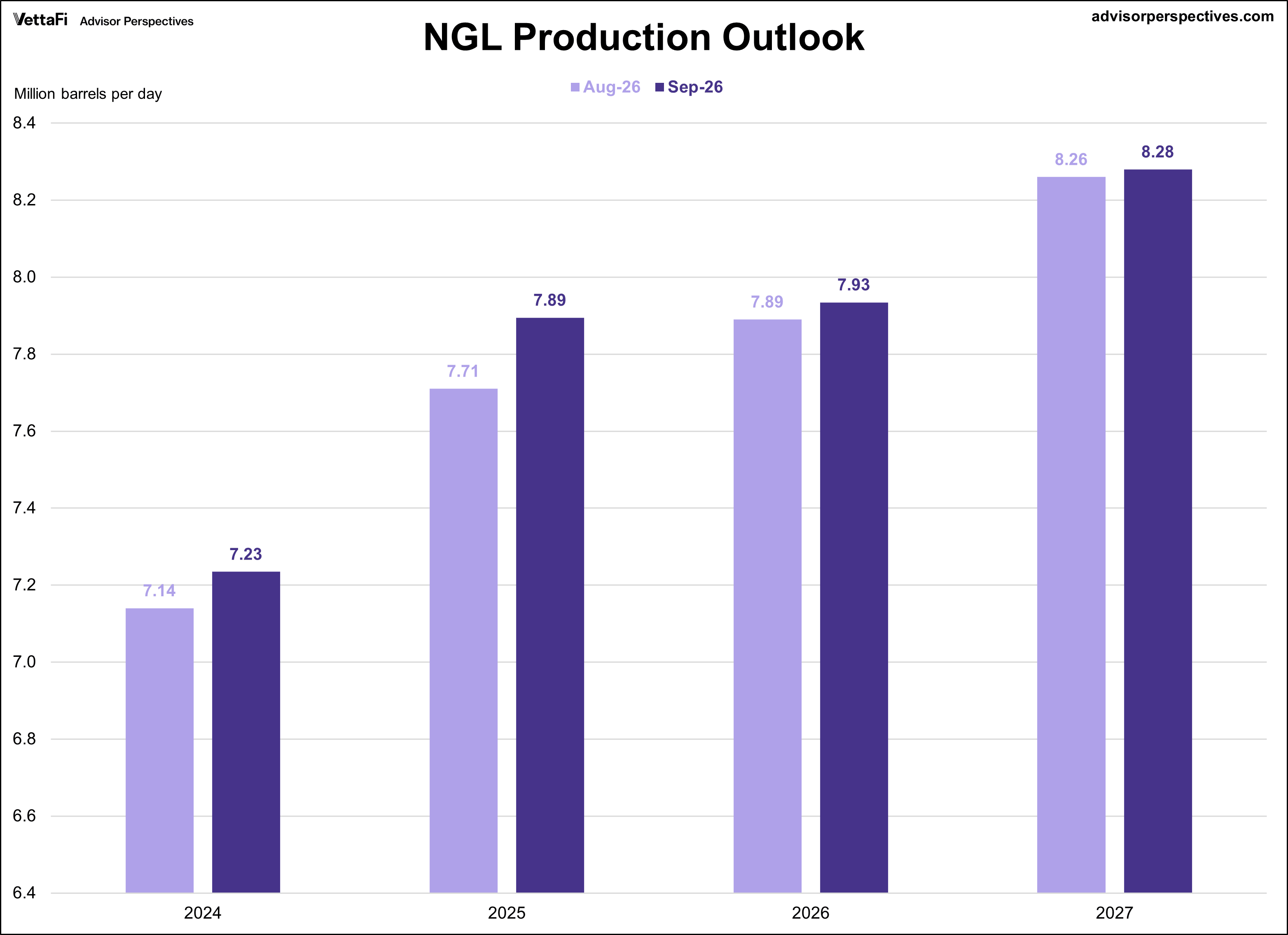 Short Term Energy Outlook for NGLs Production