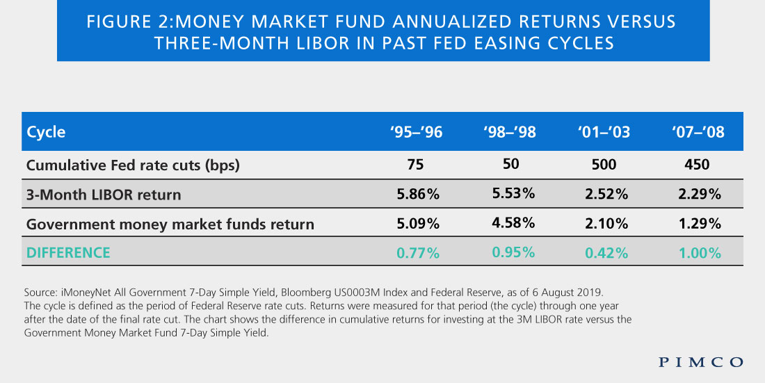 Steering Away From Volatile Markets: Short-Term Bonds May Offer Value As Fed Eases