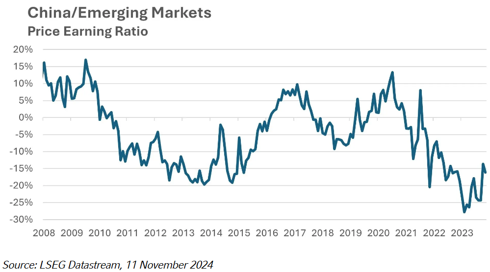 China and EM PE Ratio