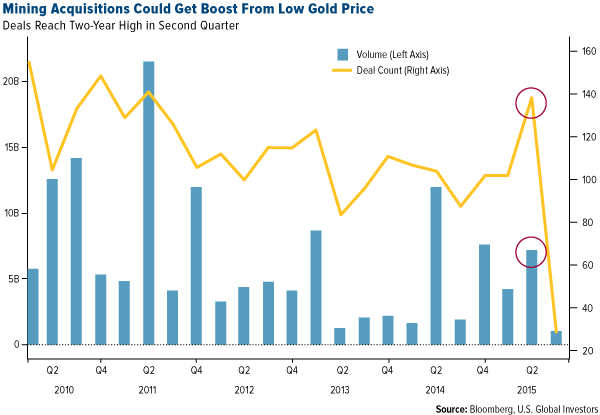 Mining-Acquisitions-Could-Get-Boost-From-Low-Gold-Price