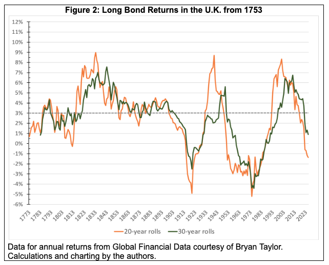 fig 2- long-bond-returns