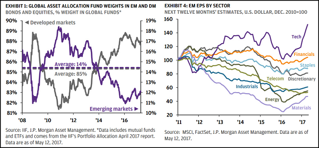 J.P. Morgan Chart