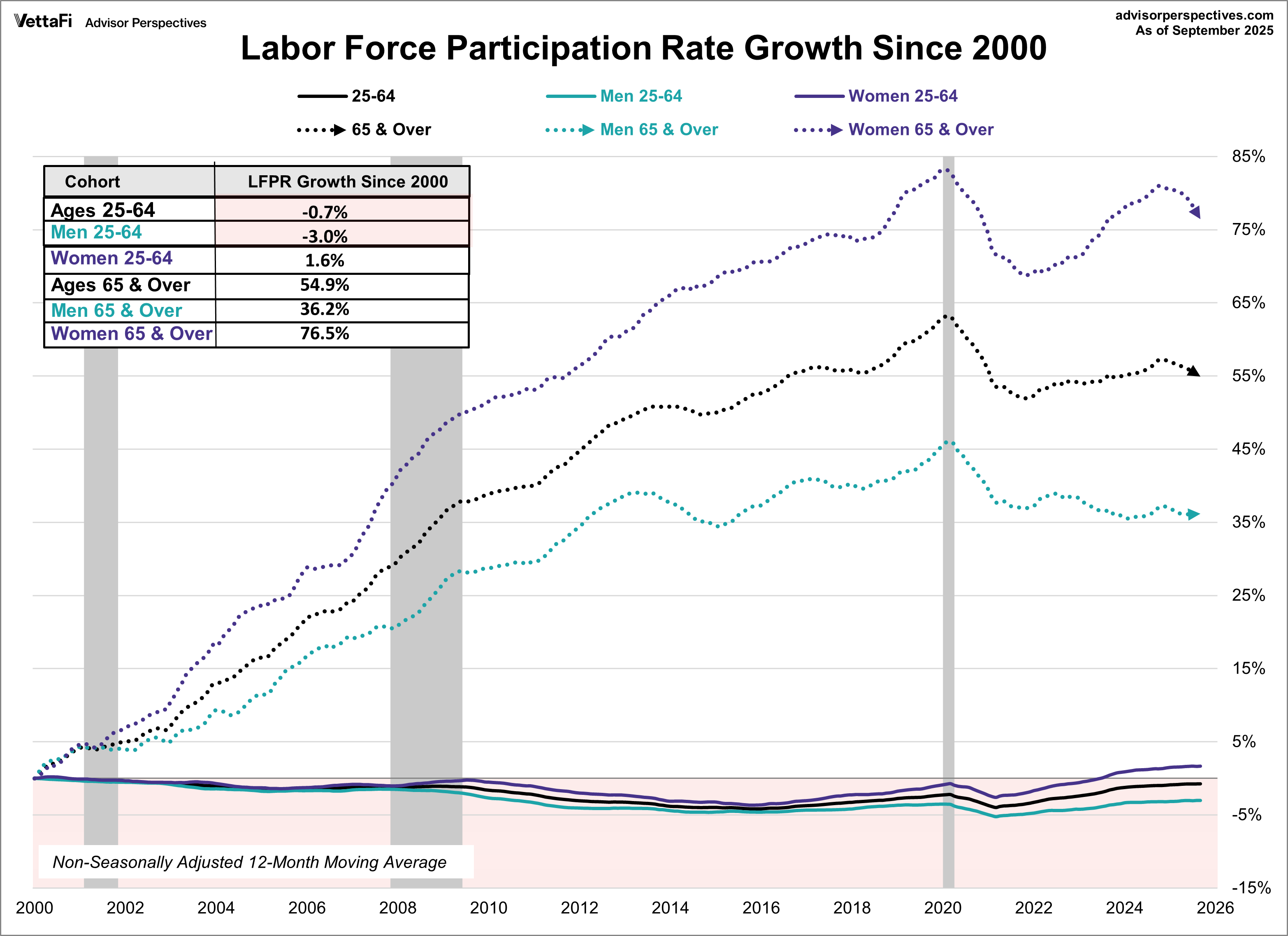 Labor Force Participation Rate Growth Since 2000