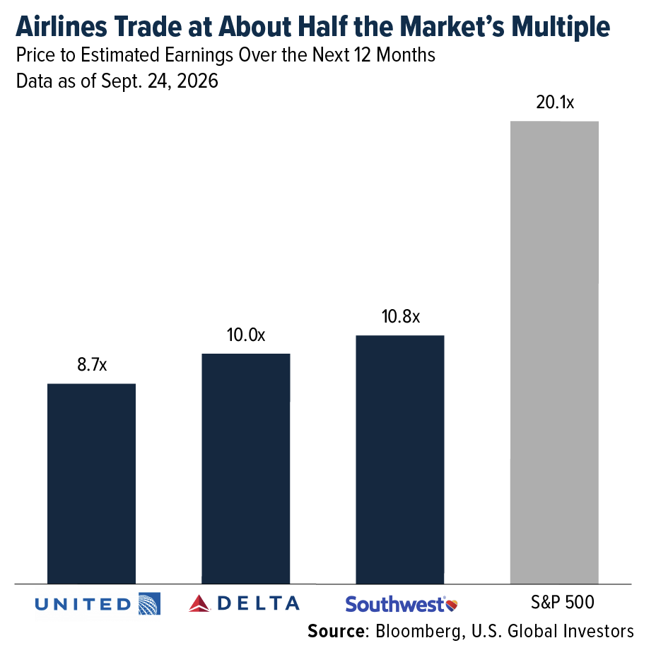 airlines-trade-half-markets-multiple
