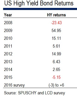 US High Yield Bond Returns