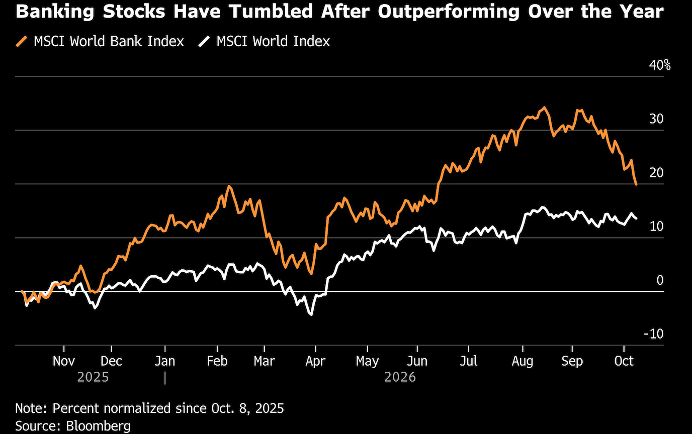 banking stocks have tumbled