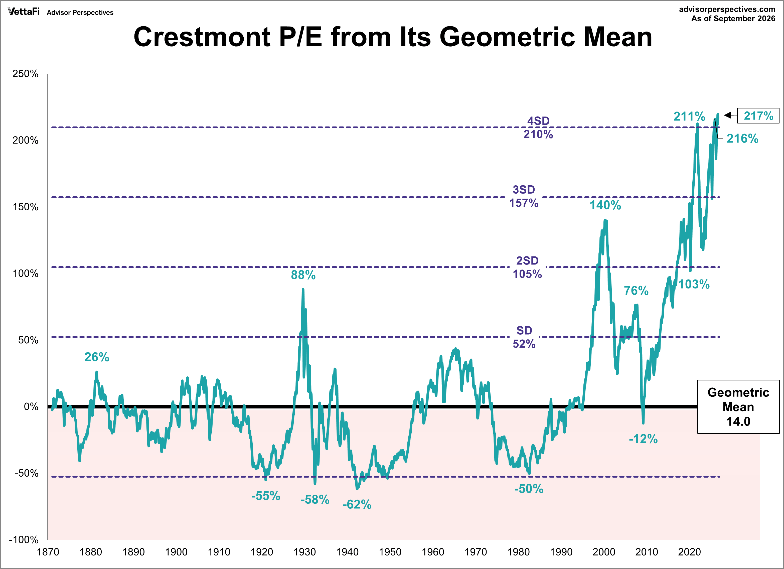 Crestmont P/E Ratio and Its Geometric Mean with standard deviations