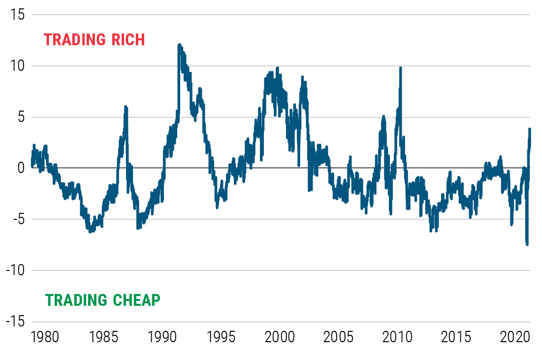 Figure 2 shows that equities valuations on a scale ranging from -15 (cheap) to +15 (rich) were cheap over the last decade based on the deviation between price-to-earnings ratios and fair value. The sharp sell-off in the first quarter of 2020 dragged equities down to about &minus;8 (cheap). After the subsequent sharp rebound, equity valuations currently appear to be in the fair zone (slightly above zero). The figure estimates whether the S&P 500&rsquo;s P/E ratio is rich or cheap given the level of 10-year real yields (as a proxy for central bank action and overall policy support) and consumer sentiment (as a proxy for perceived economic health), also incorporating the rate of inflation. The data is based on a PIMCO model as of 18 June 2020.
