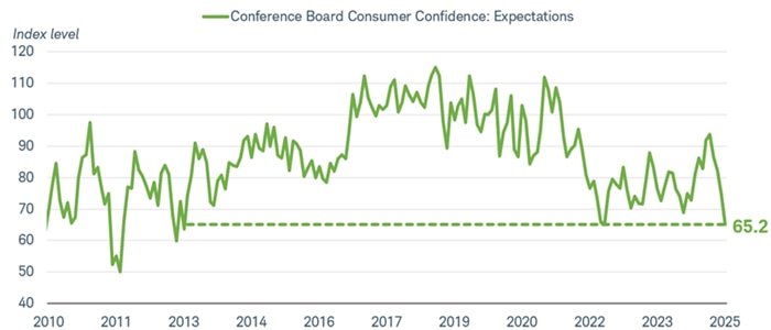 Two charts are shown. The top chart reflects the changes in the Conference Board Consumer Confidence Index and the Conference Board Consumer Confidence Present Situation Index going back to March 25, 2010. The second chart shows the Conference Board Consumer Confidence Expectations Index going back to March 25, 2010.