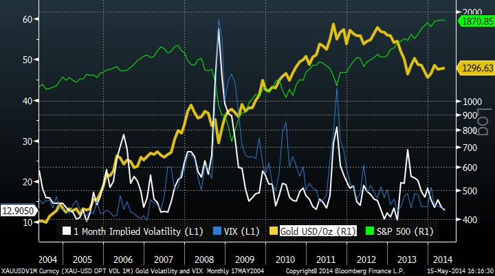 Absolute level and co-movement in gold bullion implied volatility versus CBOE VIX Index