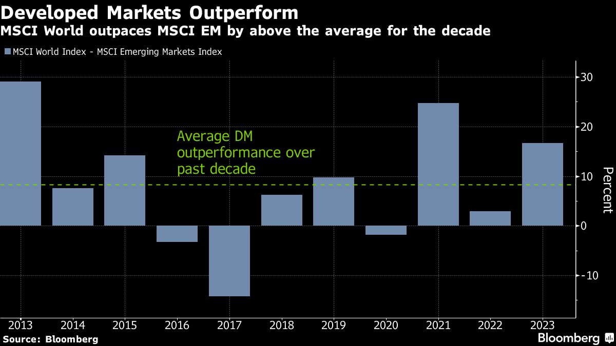 Developed Markets Outperform