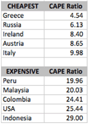 Five Cheapest and Five Most Expensive Countries