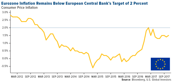 Eurozone inflation remains below European Central Banks target of 2 percent