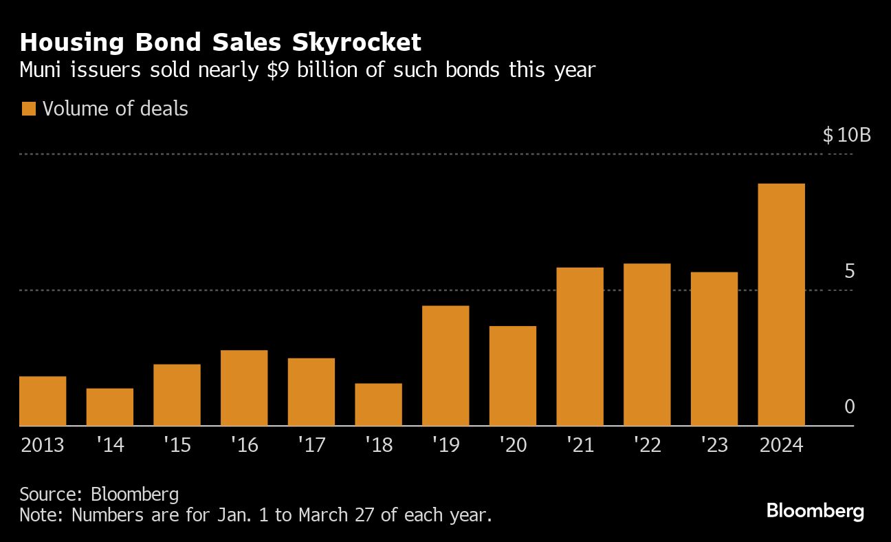 Housing Bond Sales Skyrocket