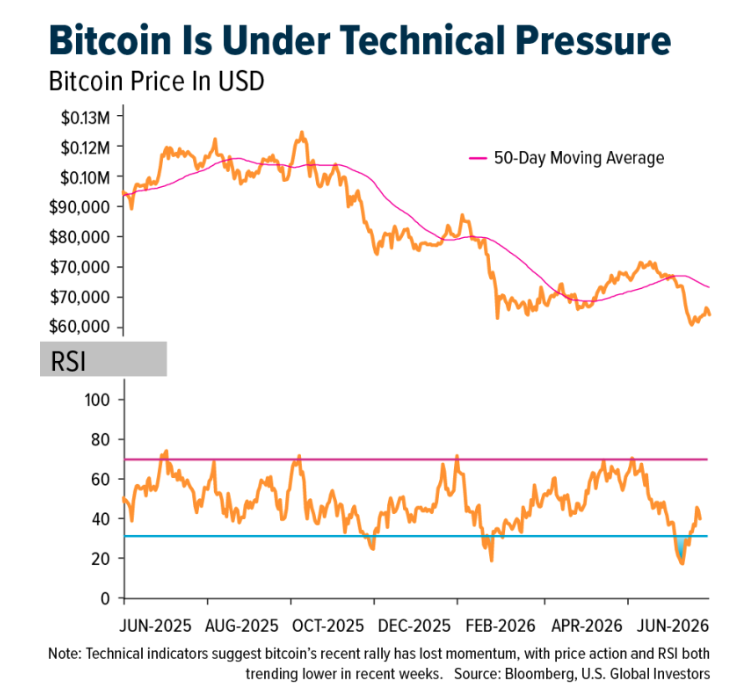 Bitcoin under pressure
